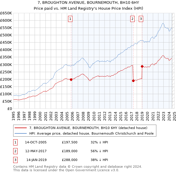 7, BROUGHTON AVENUE, BOURNEMOUTH, BH10 6HY: Price paid vs HM Land Registry's House Price Index