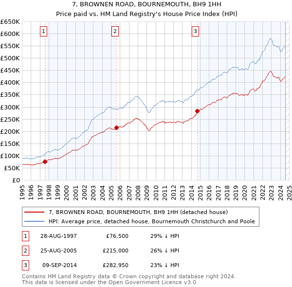 7, BROWNEN ROAD, BOURNEMOUTH, BH9 1HH: Price paid vs HM Land Registry's House Price Index