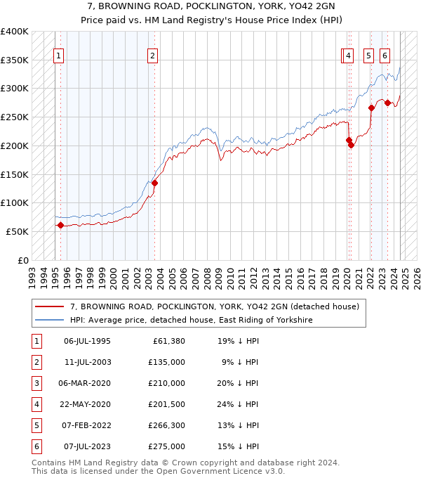 7, BROWNING ROAD, POCKLINGTON, YORK, YO42 2GN: Price paid vs HM Land Registry's House Price Index