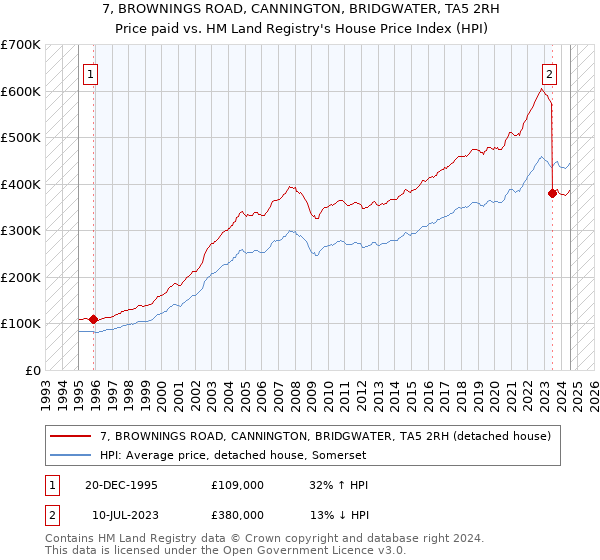 7, BROWNINGS ROAD, CANNINGTON, BRIDGWATER, TA5 2RH: Price paid vs HM Land Registry's House Price Index