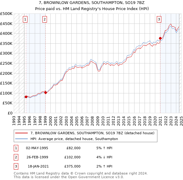 7, BROWNLOW GARDENS, SOUTHAMPTON, SO19 7BZ: Price paid vs HM Land Registry's House Price Index