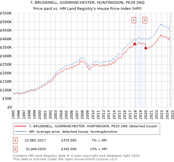 7, BRUDENELL, GODMANCHESTER, HUNTINGDON, PE29 2NQ: Price paid vs HM Land Registry's House Price Index