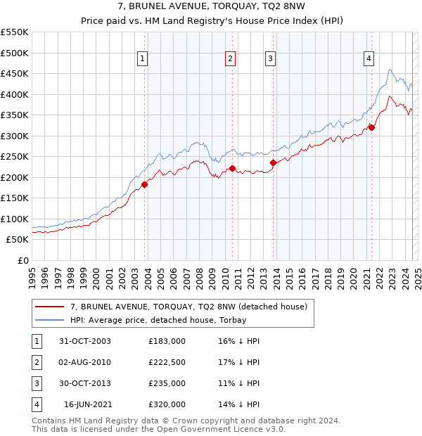 7, BRUNEL AVENUE, TORQUAY, TQ2 8NW: Price paid vs HM Land Registry's House Price Index