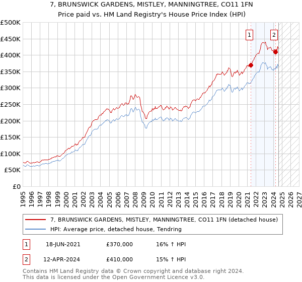 7, BRUNSWICK GARDENS, MISTLEY, MANNINGTREE, CO11 1FN: Price paid vs HM Land Registry's House Price Index