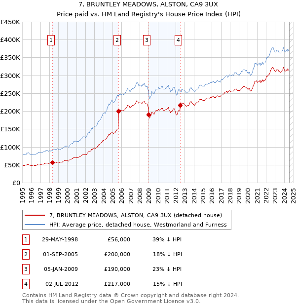 7, BRUNTLEY MEADOWS, ALSTON, CA9 3UX: Price paid vs HM Land Registry's House Price Index