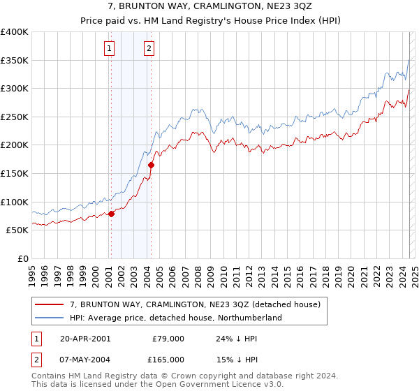 7, BRUNTON WAY, CRAMLINGTON, NE23 3QZ: Price paid vs HM Land Registry's House Price Index