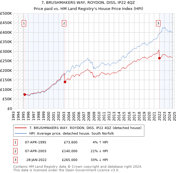 7, BRUSHMAKERS WAY, ROYDON, DISS, IP22 4QZ: Price paid vs HM Land Registry's House Price Index