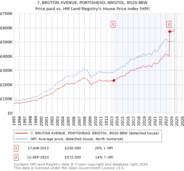 7, BRUTON AVENUE, PORTISHEAD, BRISTOL, BS20 8BW: Price paid vs HM Land Registry's House Price Index