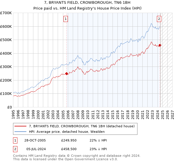 7, BRYANTS FIELD, CROWBOROUGH, TN6 1BH: Price paid vs HM Land Registry's House Price Index