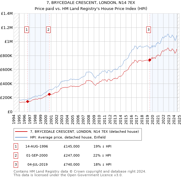 7, BRYCEDALE CRESCENT, LONDON, N14 7EX: Price paid vs HM Land Registry's House Price Index