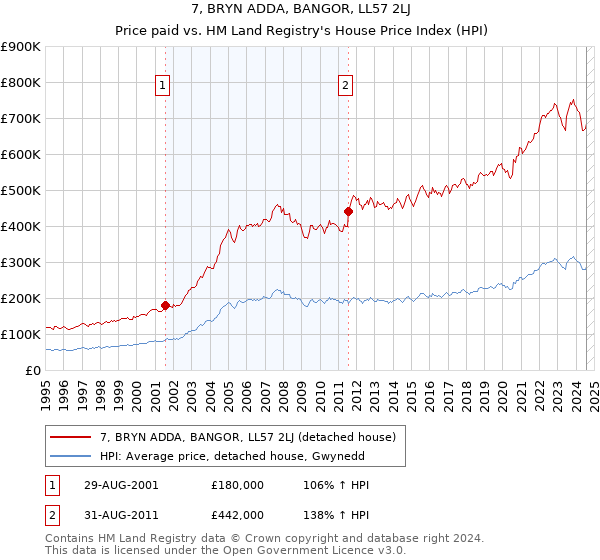 7, BRYN ADDA, BANGOR, LL57 2LJ: Price paid vs HM Land Registry's House Price Index