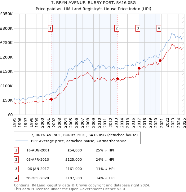 7, BRYN AVENUE, BURRY PORT, SA16 0SG: Price paid vs HM Land Registry's House Price Index