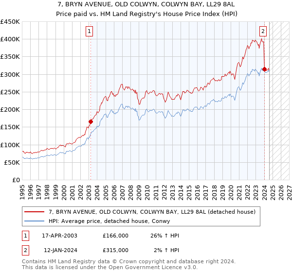 7, BRYN AVENUE, OLD COLWYN, COLWYN BAY, LL29 8AL: Price paid vs HM Land Registry's House Price Index