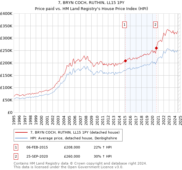 7, BRYN COCH, RUTHIN, LL15 1PY: Price paid vs HM Land Registry's House Price Index