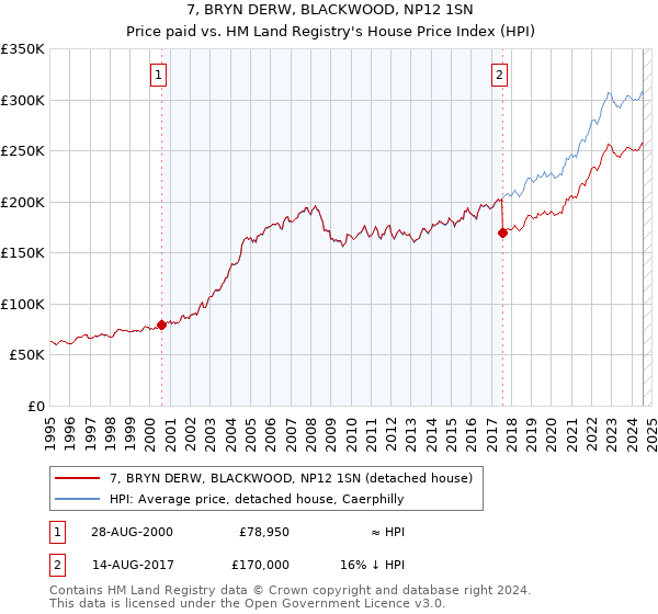 7, BRYN DERW, BLACKWOOD, NP12 1SN: Price paid vs HM Land Registry's House Price Index