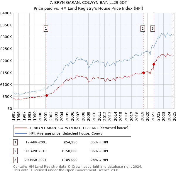 7, BRYN GARAN, COLWYN BAY, LL29 6DT: Price paid vs HM Land Registry's House Price Index