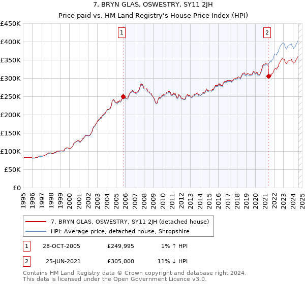 7, BRYN GLAS, OSWESTRY, SY11 2JH: Price paid vs HM Land Registry's House Price Index