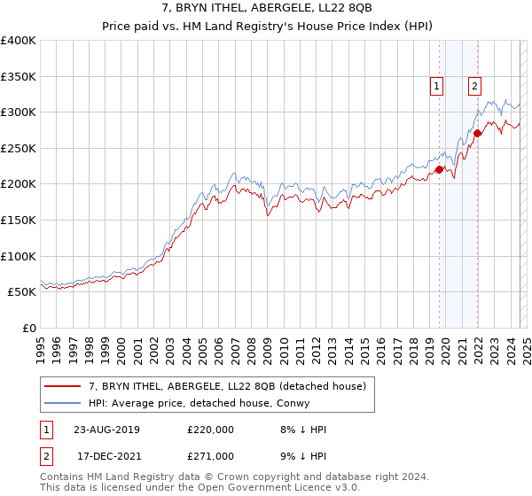 7, BRYN ITHEL, ABERGELE, LL22 8QB: Price paid vs HM Land Registry's House Price Index