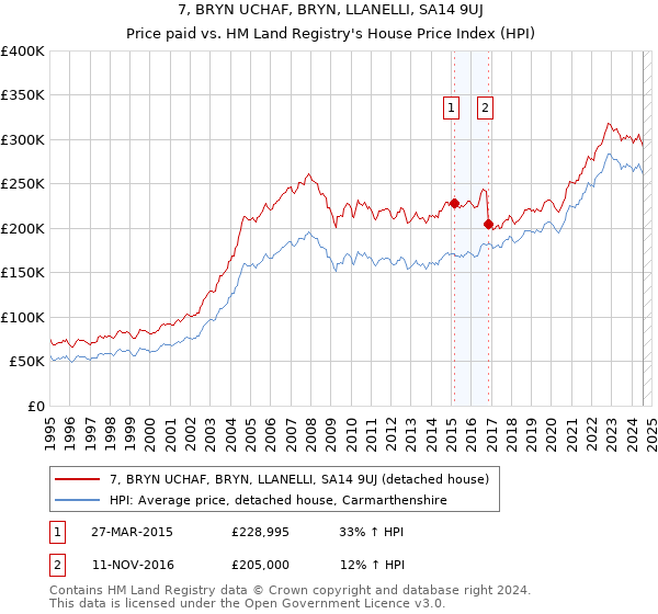 7, BRYN UCHAF, BRYN, LLANELLI, SA14 9UJ: Price paid vs HM Land Registry's House Price Index