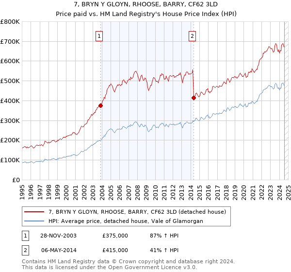 7, BRYN Y GLOYN, RHOOSE, BARRY, CF62 3LD: Price paid vs HM Land Registry's House Price Index