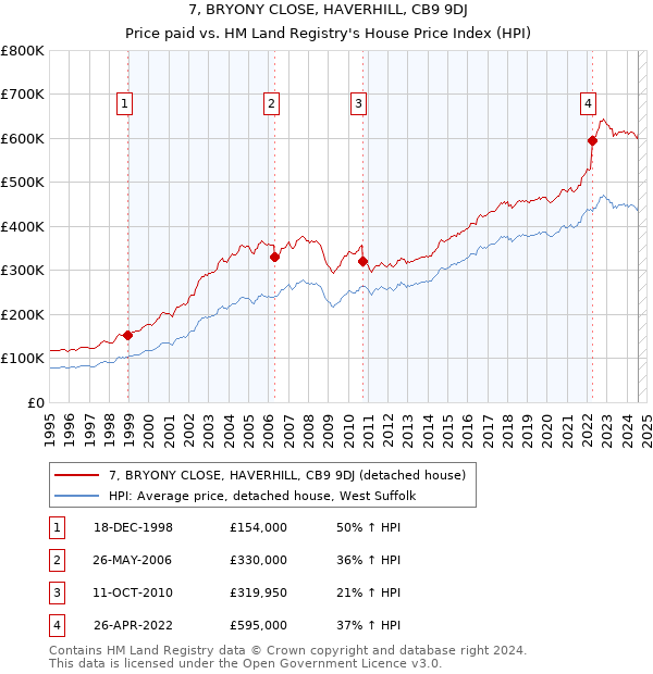 7, BRYONY CLOSE, HAVERHILL, CB9 9DJ: Price paid vs HM Land Registry's House Price Index