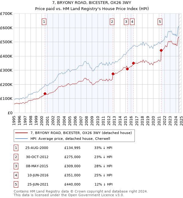 7, BRYONY ROAD, BICESTER, OX26 3WY: Price paid vs HM Land Registry's House Price Index