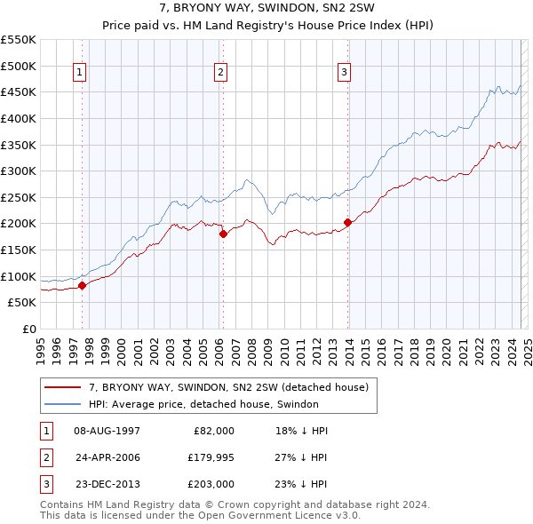 7, BRYONY WAY, SWINDON, SN2 2SW: Price paid vs HM Land Registry's House Price Index