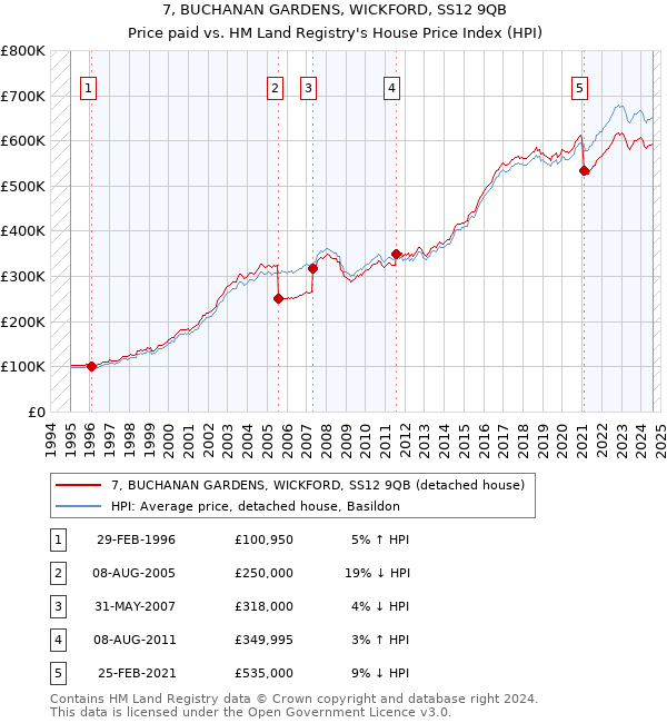 7, BUCHANAN GARDENS, WICKFORD, SS12 9QB: Price paid vs HM Land Registry's House Price Index