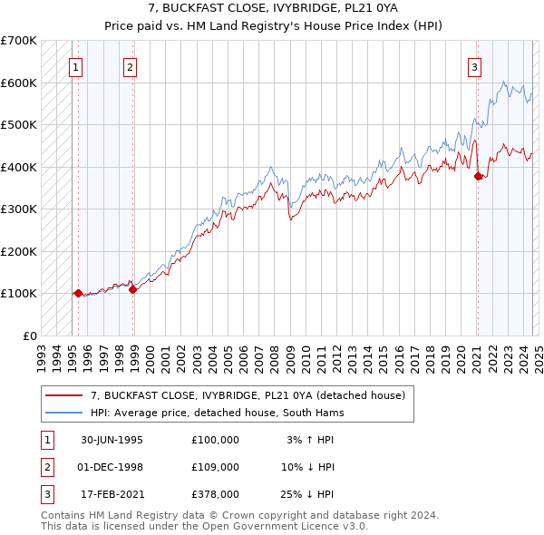 7, BUCKFAST CLOSE, IVYBRIDGE, PL21 0YA: Price paid vs HM Land Registry's House Price Index