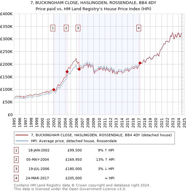 7, BUCKINGHAM CLOSE, HASLINGDEN, ROSSENDALE, BB4 4DY: Price paid vs HM Land Registry's House Price Index