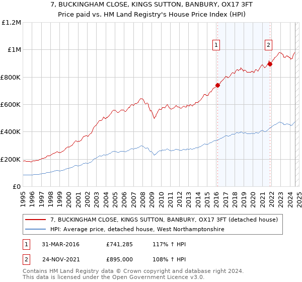 7, BUCKINGHAM CLOSE, KINGS SUTTON, BANBURY, OX17 3FT: Price paid vs HM Land Registry's House Price Index