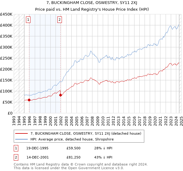 7, BUCKINGHAM CLOSE, OSWESTRY, SY11 2XJ: Price paid vs HM Land Registry's House Price Index