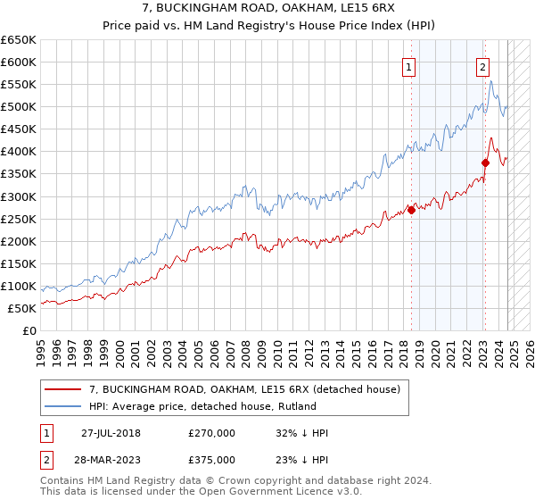 7, BUCKINGHAM ROAD, OAKHAM, LE15 6RX: Price paid vs HM Land Registry's House Price Index