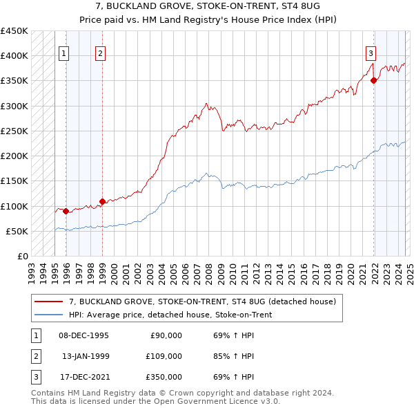 7, BUCKLAND GROVE, STOKE-ON-TRENT, ST4 8UG: Price paid vs HM Land Registry's House Price Index