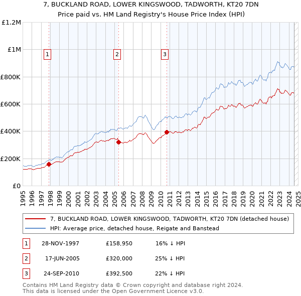 7, BUCKLAND ROAD, LOWER KINGSWOOD, TADWORTH, KT20 7DN: Price paid vs HM Land Registry's House Price Index