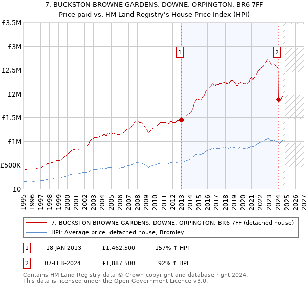 7, BUCKSTON BROWNE GARDENS, DOWNE, ORPINGTON, BR6 7FF: Price paid vs HM Land Registry's House Price Index