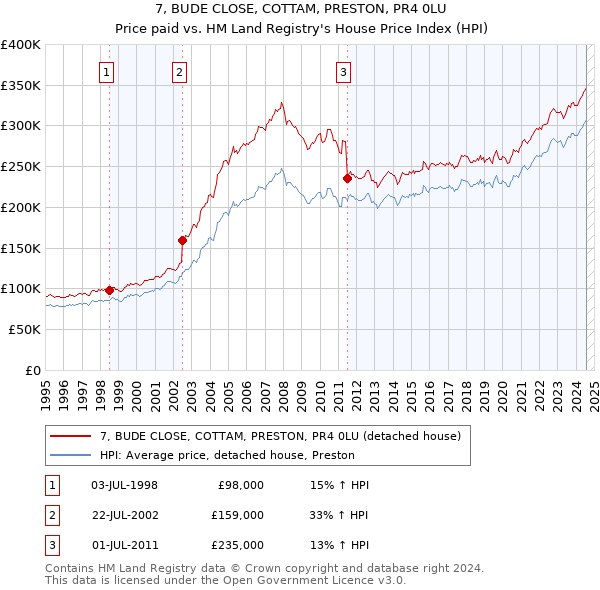 7, BUDE CLOSE, COTTAM, PRESTON, PR4 0LU: Price paid vs HM Land Registry's House Price Index