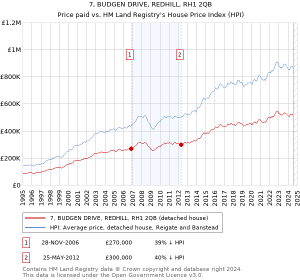 7, BUDGEN DRIVE, REDHILL, RH1 2QB: Price paid vs HM Land Registry's House Price Index