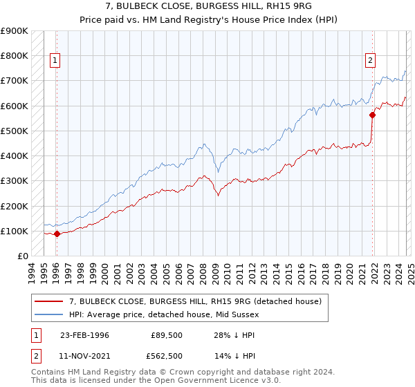 7, BULBECK CLOSE, BURGESS HILL, RH15 9RG: Price paid vs HM Land Registry's House Price Index