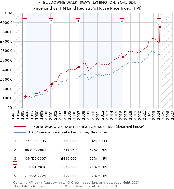 7, BULDOWNE WALK, SWAY, LYMINGTON, SO41 6DU: Price paid vs HM Land Registry's House Price Index