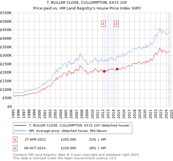 7, BULLER CLOSE, CULLOMPTON, EX15 1GF: Price paid vs HM Land Registry's House Price Index