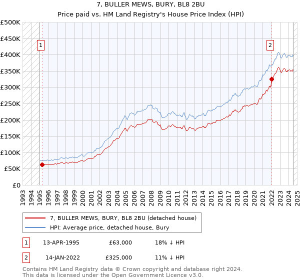 7, BULLER MEWS, BURY, BL8 2BU: Price paid vs HM Land Registry's House Price Index