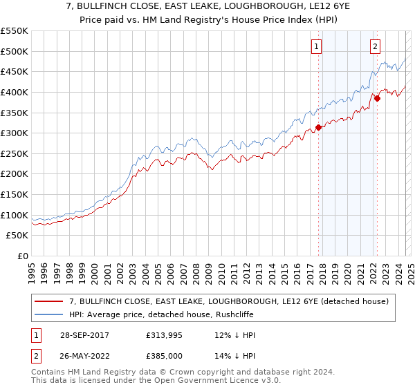 7, BULLFINCH CLOSE, EAST LEAKE, LOUGHBOROUGH, LE12 6YE: Price paid vs HM Land Registry's House Price Index