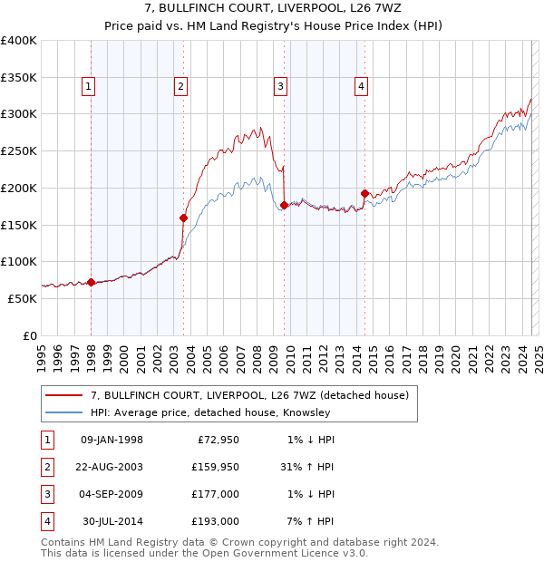 7, BULLFINCH COURT, LIVERPOOL, L26 7WZ: Price paid vs HM Land Registry's House Price Index