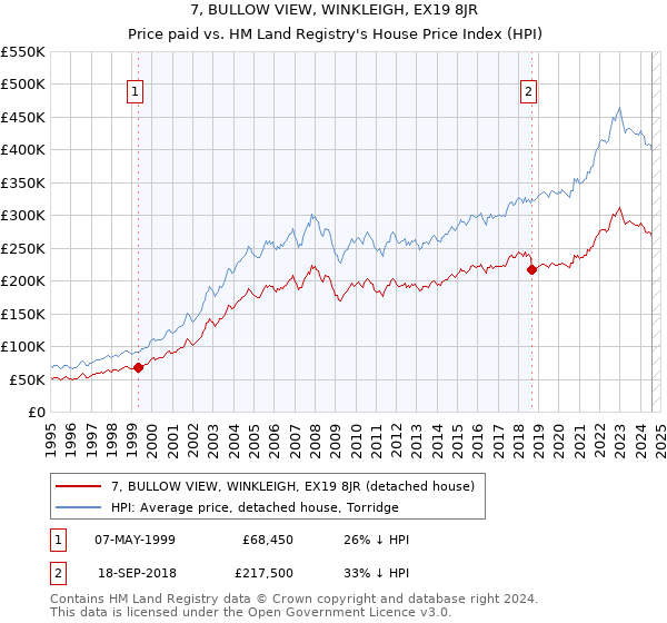 7, BULLOW VIEW, WINKLEIGH, EX19 8JR: Price paid vs HM Land Registry's House Price Index