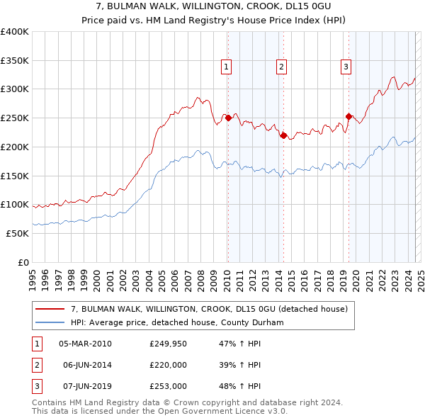 7, BULMAN WALK, WILLINGTON, CROOK, DL15 0GU: Price paid vs HM Land Registry's House Price Index