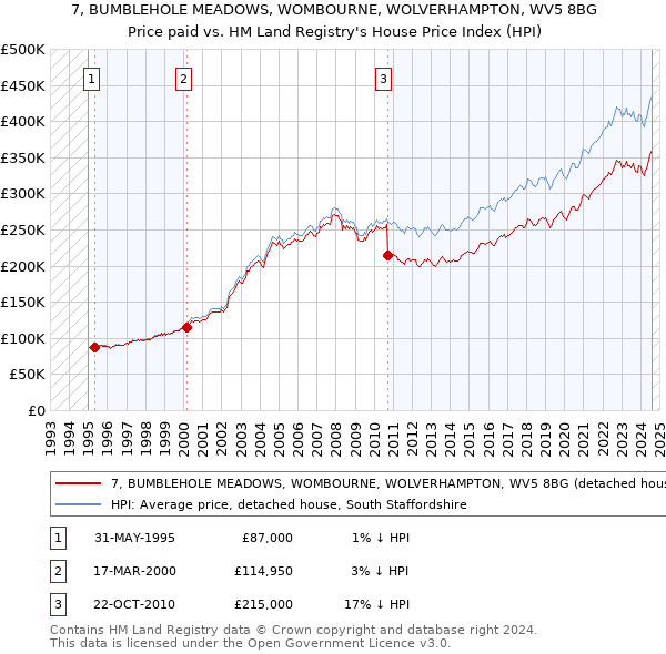 7, BUMBLEHOLE MEADOWS, WOMBOURNE, WOLVERHAMPTON, WV5 8BG: Price paid vs HM Land Registry's House Price Index