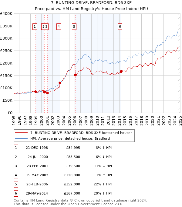 7, BUNTING DRIVE, BRADFORD, BD6 3XE: Price paid vs HM Land Registry's House Price Index