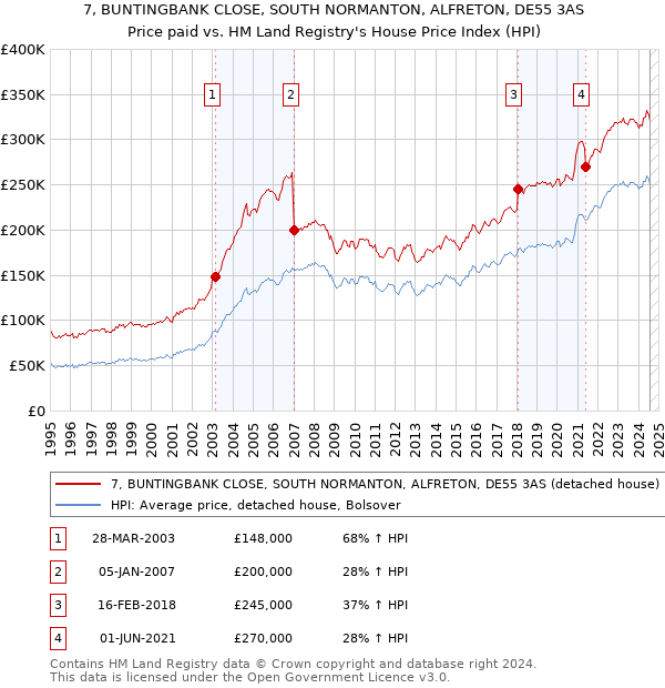 7, BUNTINGBANK CLOSE, SOUTH NORMANTON, ALFRETON, DE55 3AS: Price paid vs HM Land Registry's House Price Index