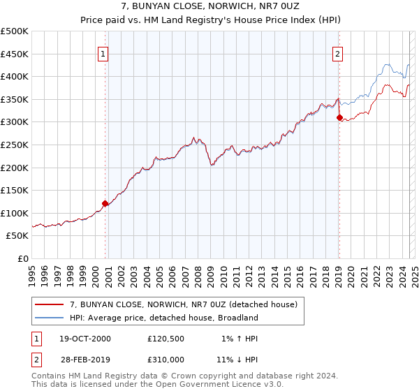 7, BUNYAN CLOSE, NORWICH, NR7 0UZ: Price paid vs HM Land Registry's House Price Index